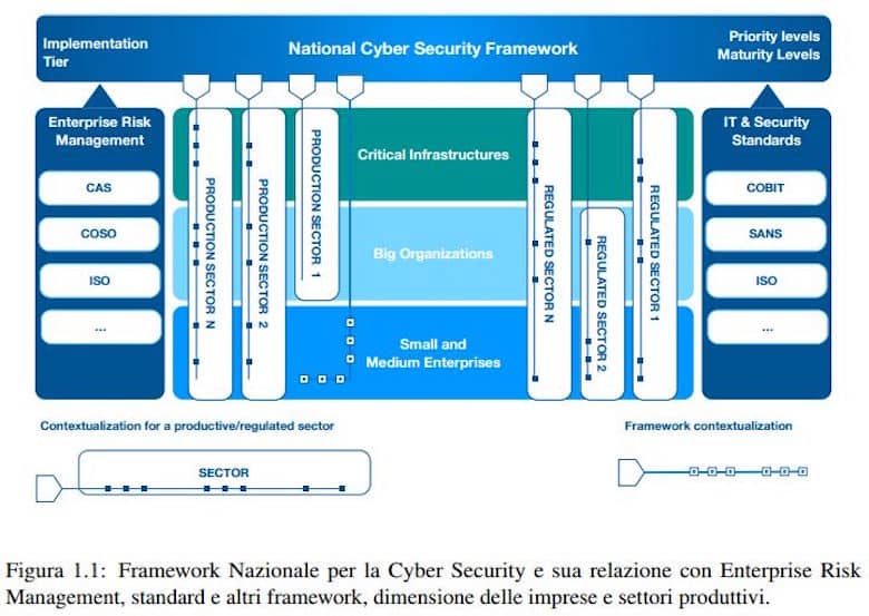 framework nazionale cybersecurity