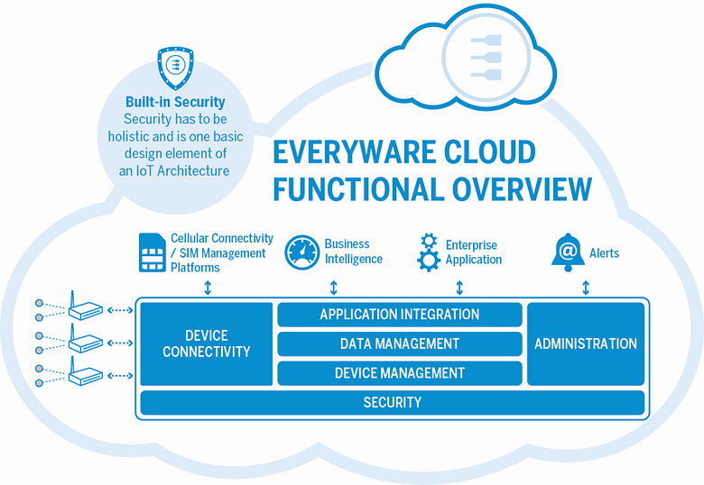 eurotech everyware cloud